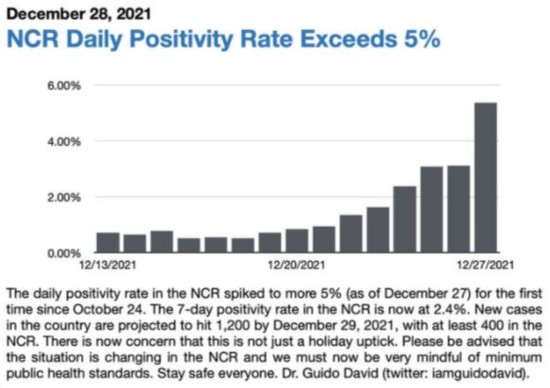 Uptick positivety rate Dec 28