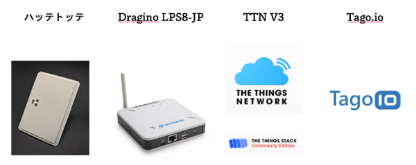 The Things Network  (TTN V3) の使い方 - DIC製 やわらか無線センサ「ハッテトッテ®️」をつなげてみる