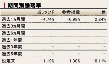 SOMPO123 先進国株式の期間別騰落率