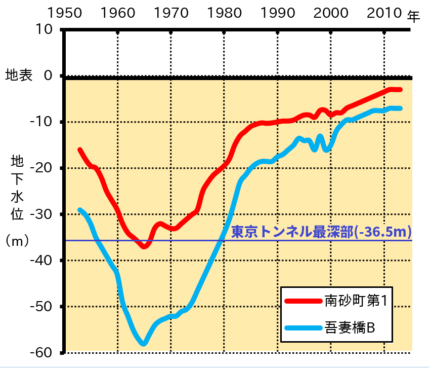 東京都の地下水位の変動グラフ（南砂町は江東区、吾妻橋は墨田区）