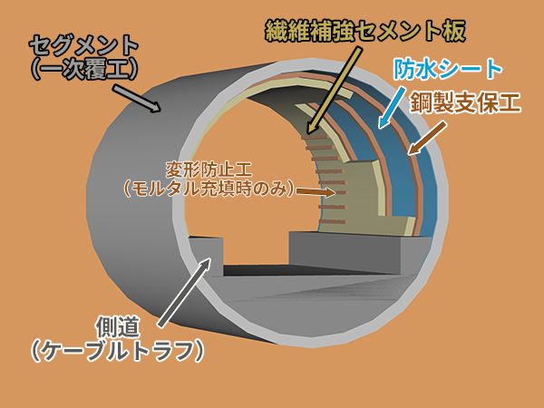 東京トンネルでの二次覆工のイメージ図。トンネル壁面に沿って防水シート（水色）貼り付け、その上に鋼製リング（支保工）と繊維補強セメント板を取り付け、最後に空洞にモルタルを充填する。