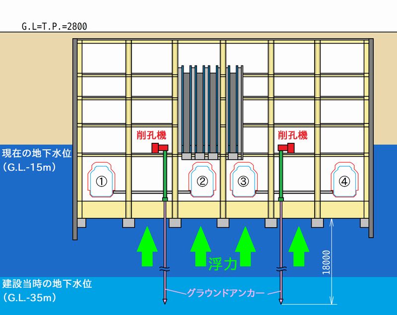 東京駅での地下水位上昇とその対策イメージ