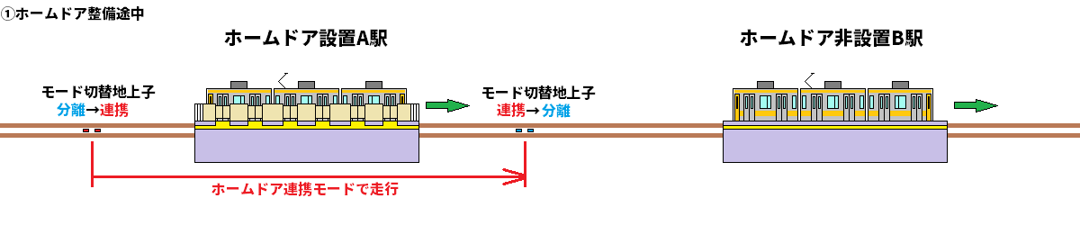 中央・総武線での車両とホームドアの分離・連携モード切替のイメージ（ホームドア整備途中）