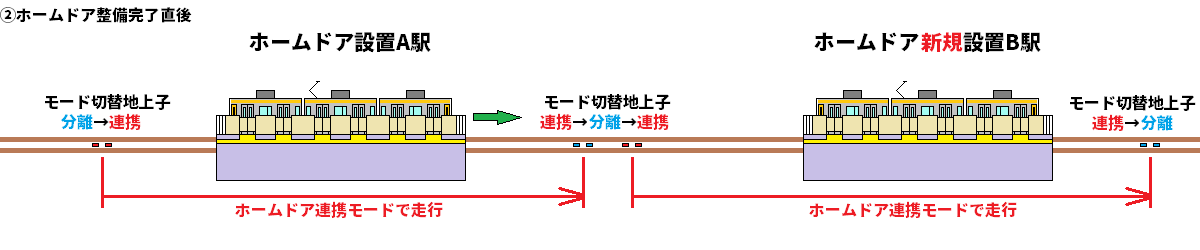 中央・総武線での車両とホームドアの分離・連携モード切替のイメージ（ホームドア整備完了直後）