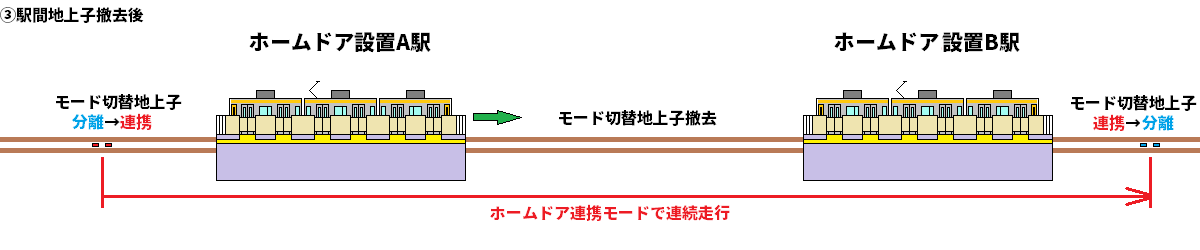 中央・総武線での車両とホームドアの分離・連携モード切替のイメージ（駅間地上子撤去後）