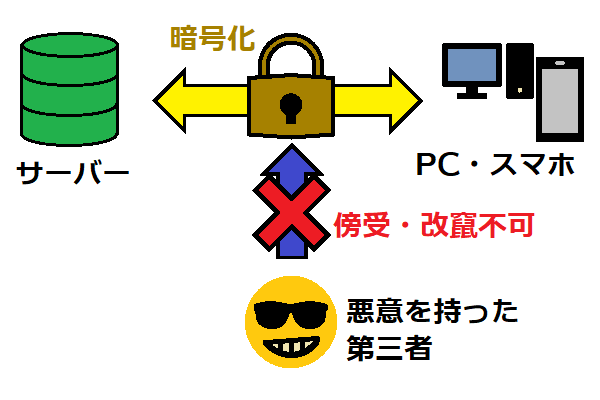 暗号化のイメージ